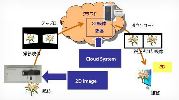 فوجیتسو دوربین تلفن هوشمند شما را به دوربین سه‌بعدی تبدیل می‌کند